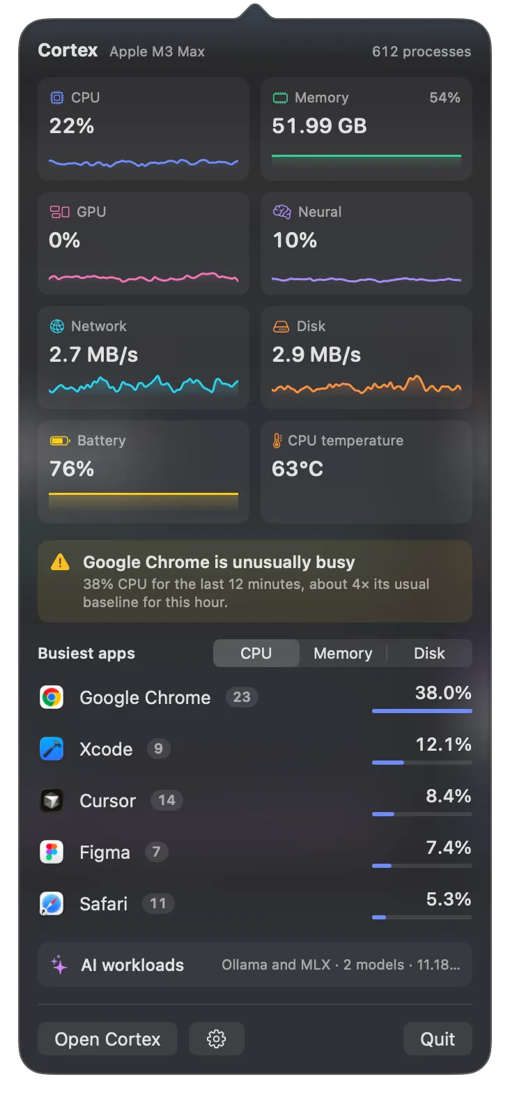 The Cortex menu bar popover showing all metrics and the busiest apps.